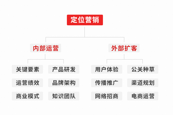 深圳品牌定位公司