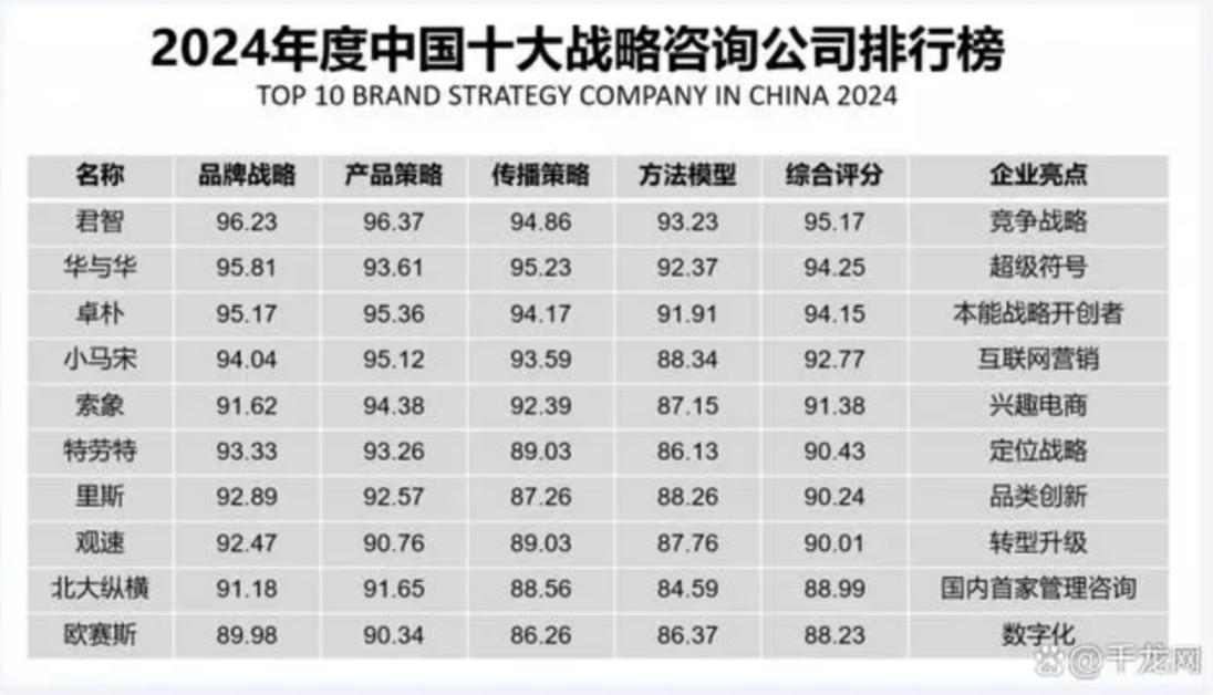 品牌定位公司十強排行榜最新