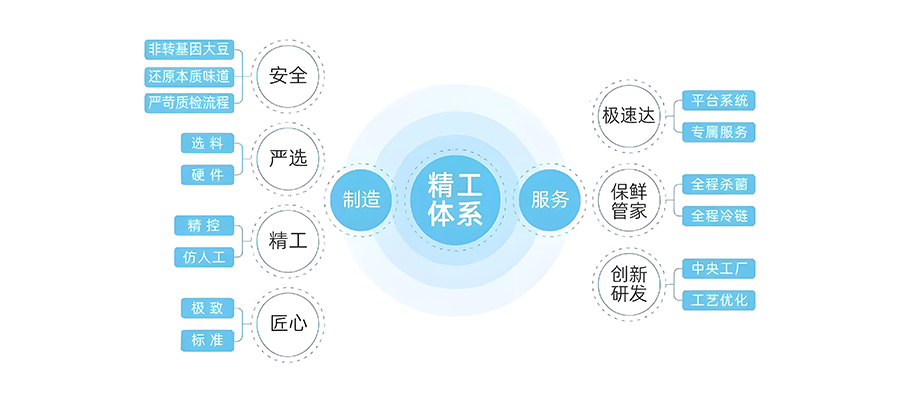 怎么給豆制品品牌定位